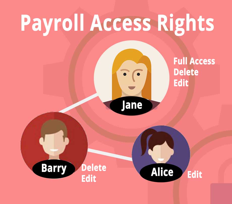 payroll access rights controls